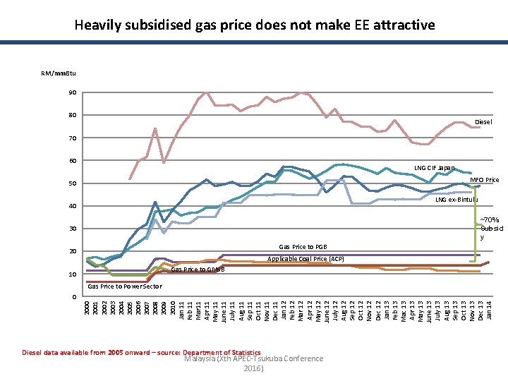 Heavily subsidised gas price does not make EE attractive RM/mm. Btu 90 80 Diesel