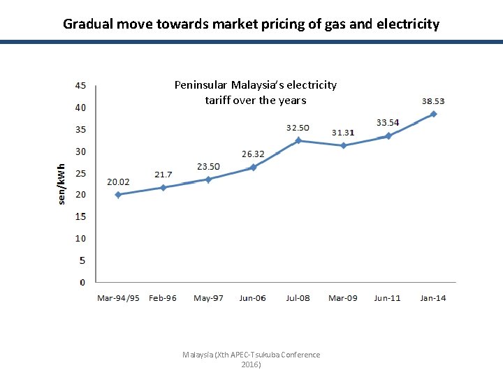 Gradual move towards market pricing of gas and electricity Peninsular Malaysia’s electricity tariff over