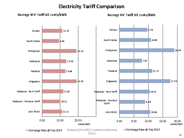 Electricity Tariff Comparison Average MV Tariff US cents/k. Wh Taiwan South Korea Average HV