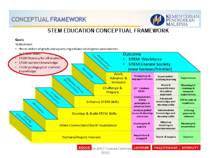 Malaysia (Xth APEC-Tsukuba Conference 2016) 