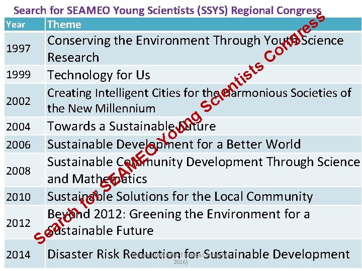 Search for SEAMEO Young Scientists (SSYS) Regional Congress Year Theme ss 1997 1999 2002