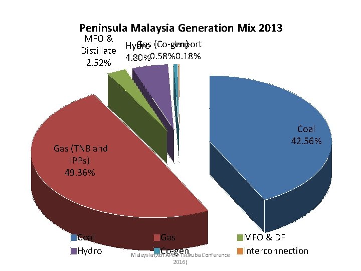 Peninsula Malaysia Generation Mix 2013 MFO & Gas (Co-gen) Import Hydro Distillate 0. 58%
