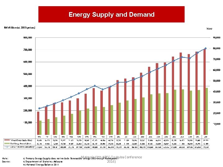 Energy Supply and Demand Note: Source: Malaysia APEC-Tsukuba i) Primary Energy Supply does not