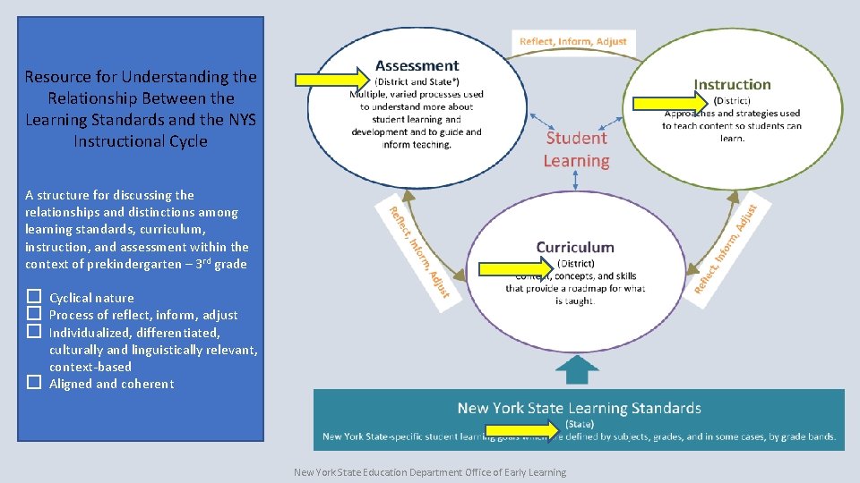 Resource for Understanding the Relationship Between the Learning Standards and the NYS Instructional Cycle