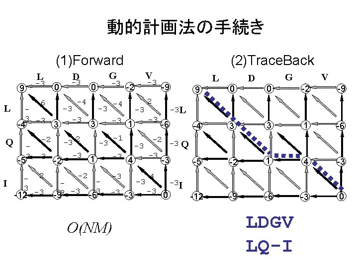 動的計画法の手続き (1)Forward L -3 9 L 6 3 -3 -4 3 -5 3 -3