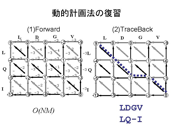 動的計画法の復習 (1)Forward L -3 9 L 6 3 -3 -4 3 -5 3 -3