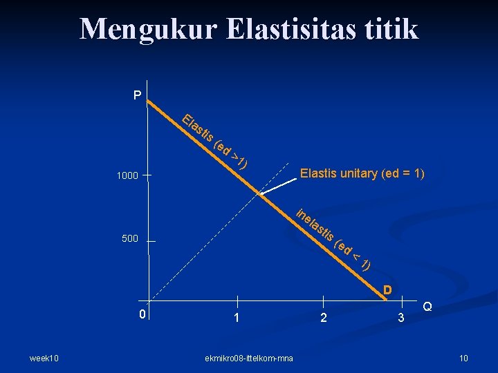 Mengukur Elastisitas titik P El as tis (e d >1 ) 1000 Elastis unitary Mengukur Elastisitas titik P El as tis (e d >1 ) 1000 Elastis unitary