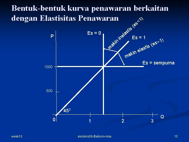 Bentuk-bentuk kurva penawaran berkaitan ) dengan Elastisitas Penawaran 1 s< Es = 0 P Bentuk-bentuk kurva penawaran berkaitan ) dengan Elastisitas Penawaran 1 s< Es = 0 P