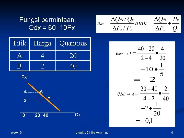 Fungsi permintaan; Qdx = 60 -10 Px Titik Harga Quantitas A B 4 2 Fungsi permintaan; Qdx = 60 -10 Px Titik Harga Quantitas A B 4 2