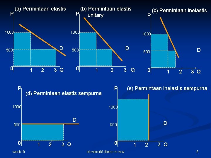 P (a) Permintaan elastis 1000 (b) Permintaan elastis P unitary P 1000 500 0 P (a) Permintaan elastis 1000 (b) Permintaan elastis P unitary P 1000 500 0