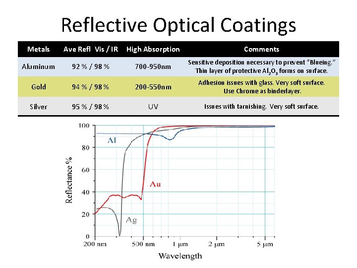 Reflective Optical Coatings Metals Ave Refl Vis / IR High Absorption Comments Aluminum 92 Reflective Optical Coatings Metals Ave Refl Vis / IR High Absorption Comments Aluminum 92