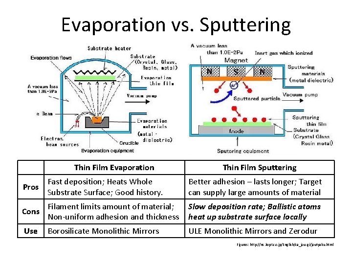 Evaporation vs. Sputtering Thin Film Evaporation Thin Film Sputtering Pros Fast deposition; Heats Whole Evaporation vs. Sputtering Thin Film Evaporation Thin Film Sputtering Pros Fast deposition; Heats Whole
