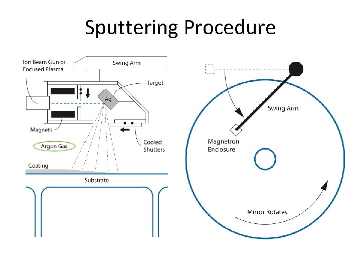 Sputtering Procedure Sputtering Procedure