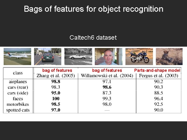 Bags of features for object recognition Caltech 6 dataset bag of features Parts-and-shape model Bags of features for object recognition Caltech 6 dataset bag of features Parts-and-shape model