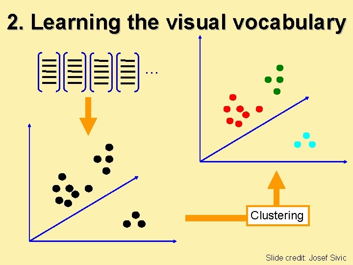 2. Learning the visual vocabulary … Clustering Slide credit: Josef Sivic 2. Learning the visual vocabulary … Clustering Slide credit: Josef Sivic