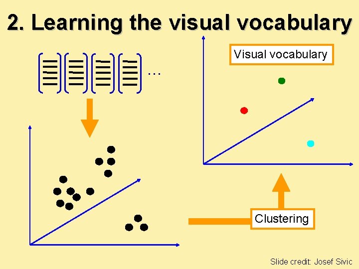 2. Learning the visual vocabulary … Visual vocabulary Clustering Slide credit: Josef Sivic 2. Learning the visual vocabulary … Visual vocabulary Clustering Slide credit: Josef Sivic
