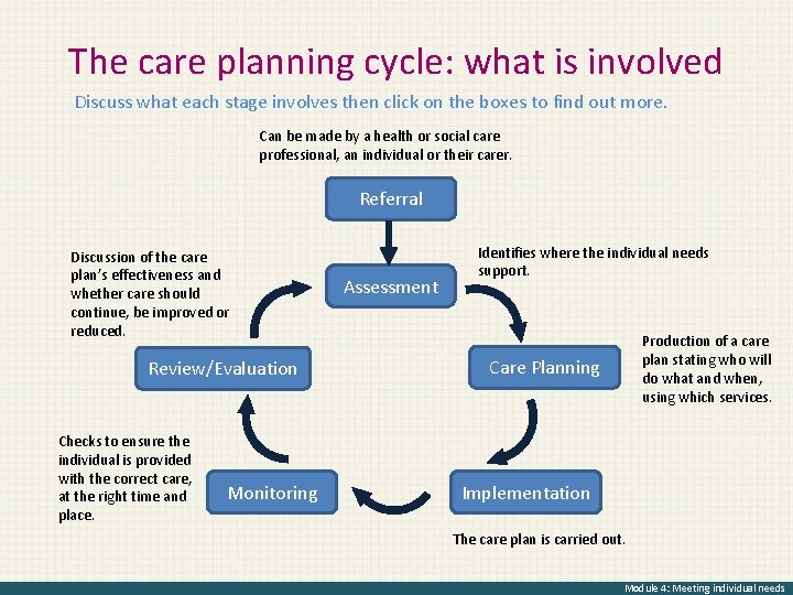 The care planning cycle: what is involved Discuss what each stage involves then click