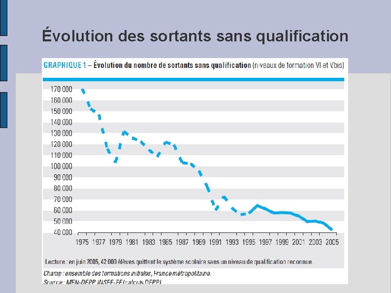 Évolution des sortants sans qualification 