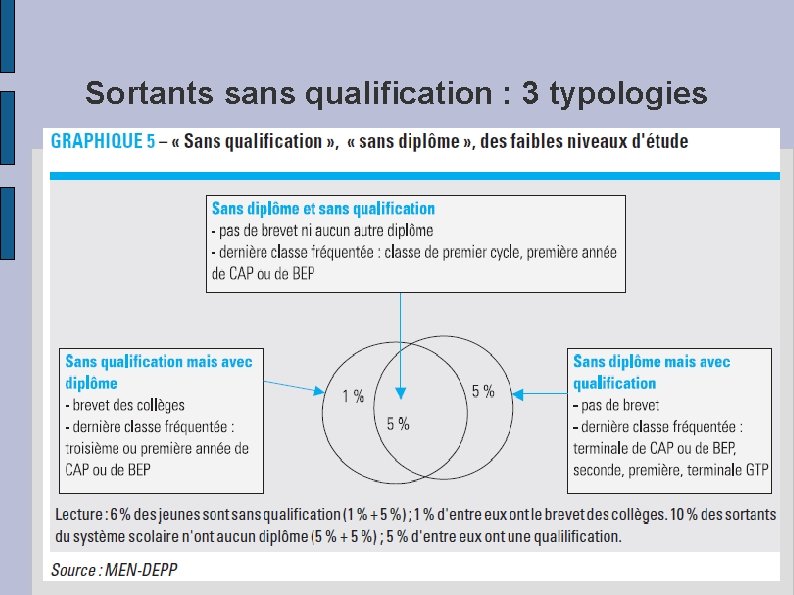 Sortants sans qualification : 3 typologies 