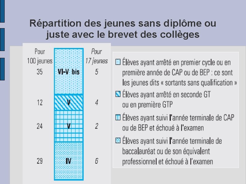 Répartition des jeunes sans diplôme ou juste avec le brevet des collèges 