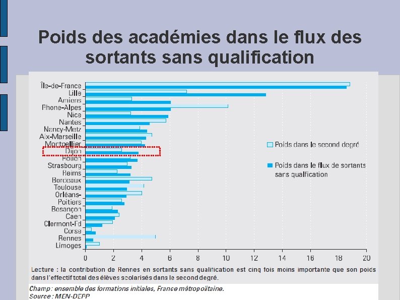 Poids des académies dans le flux des sortants sans qualification 