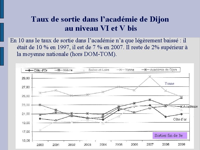 Taux de sortie dans l’académie de Dijon au niveau VI et V bis En