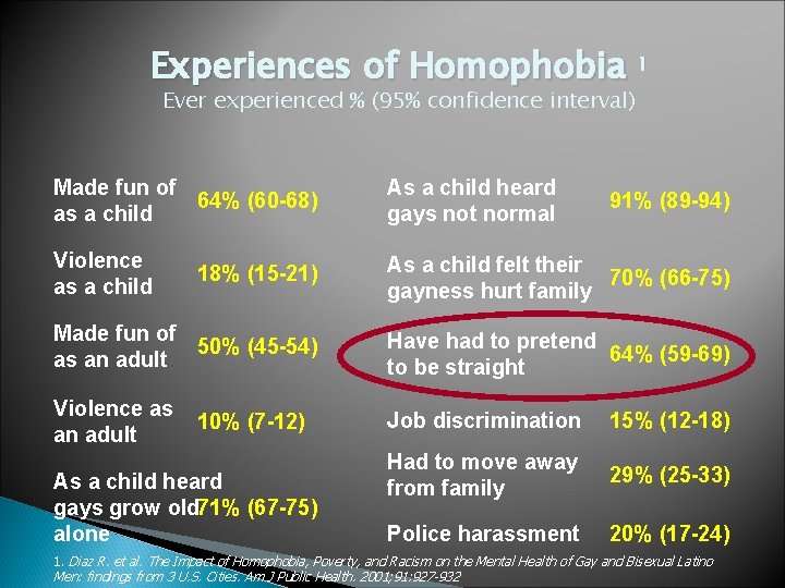 Experiences of Homophobia 1 Ever experienced % (95% confidence interval) Made fun of 64%