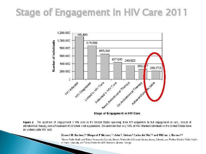 Stage of Engagement in HIV Care 2011 