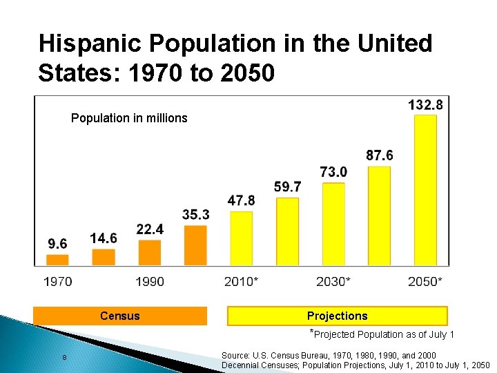 Hispanic Population in the United States: 1970 to 2050 Population in millions Census Projections