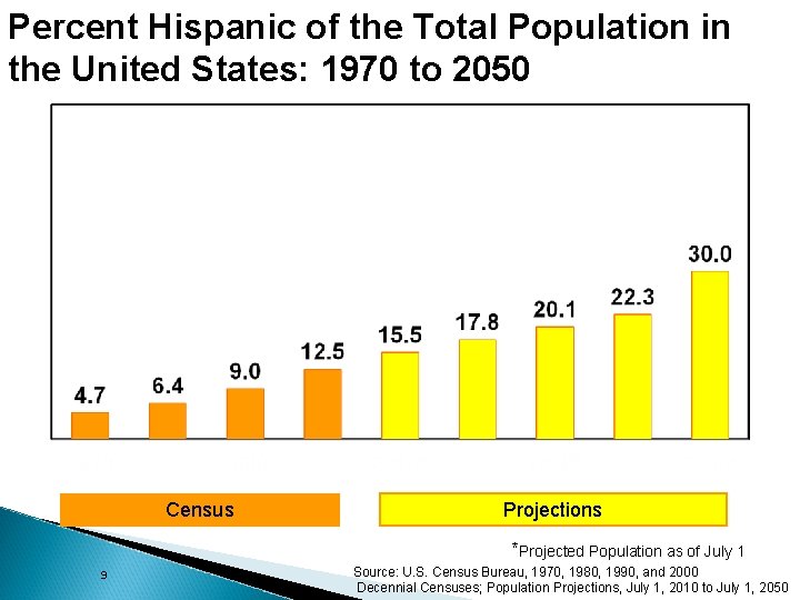 Percent Hispanic of the Total Population in the United States: 1970 to 2050 Census