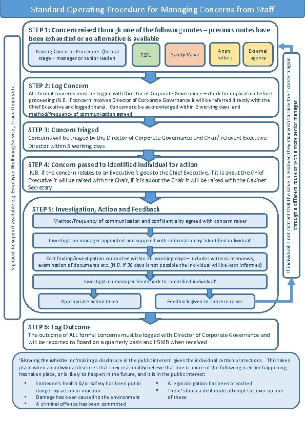 Standard Operating Procedure for Managing Concerns from Staff Raising Concerns Procedure (formal stage –