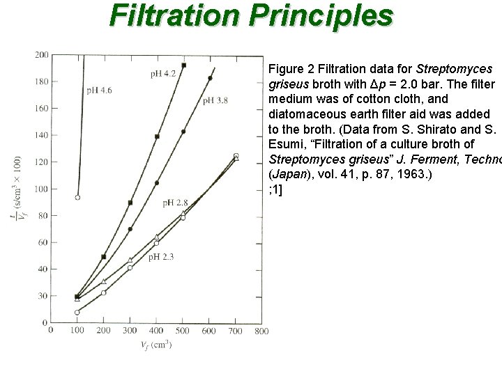 Filtration Principles Figure 2 Filtration data for Streptomyces griseus broth with Δp = 2.