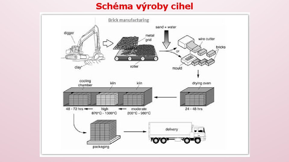 Schéma výroby cihel 