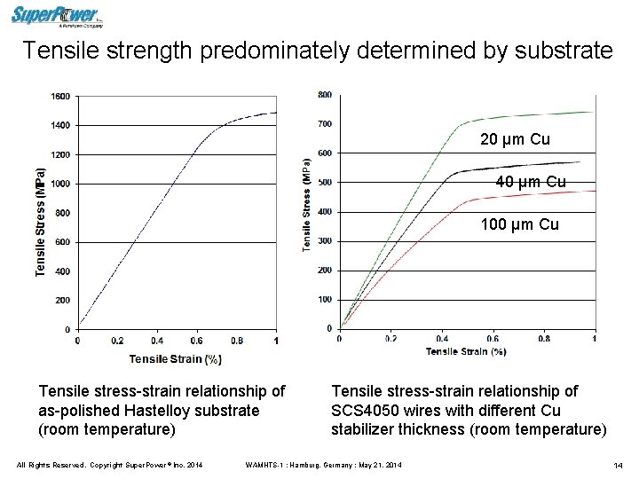 Tensile strength predominately determined by substrate 20 µm Cu 40 µm Cu 100 µm