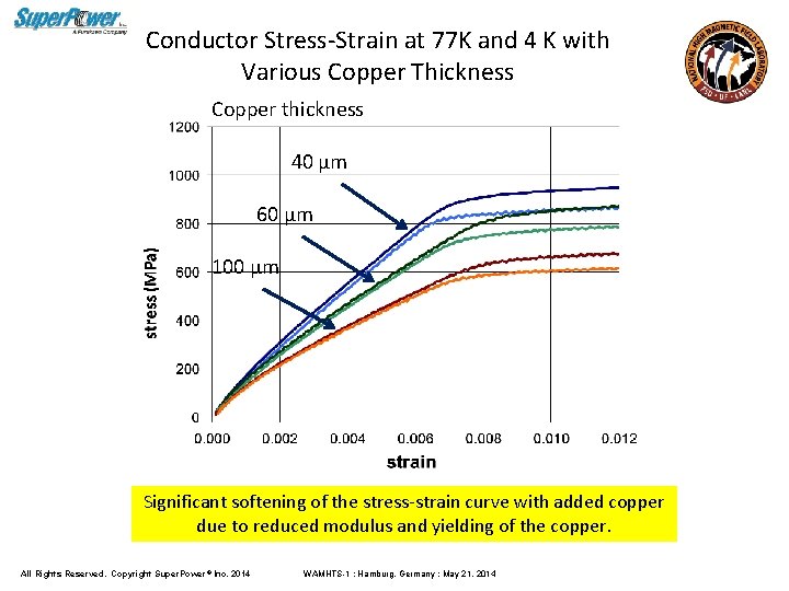 Conductor Stress-Strain at 77 K and 4 K with Various Copper Thickness Copper thickness
