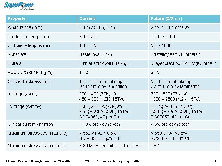 Property Current Future (2/5 yrs) Width range (mm) 2 -12 (2, 3, 4, 6,