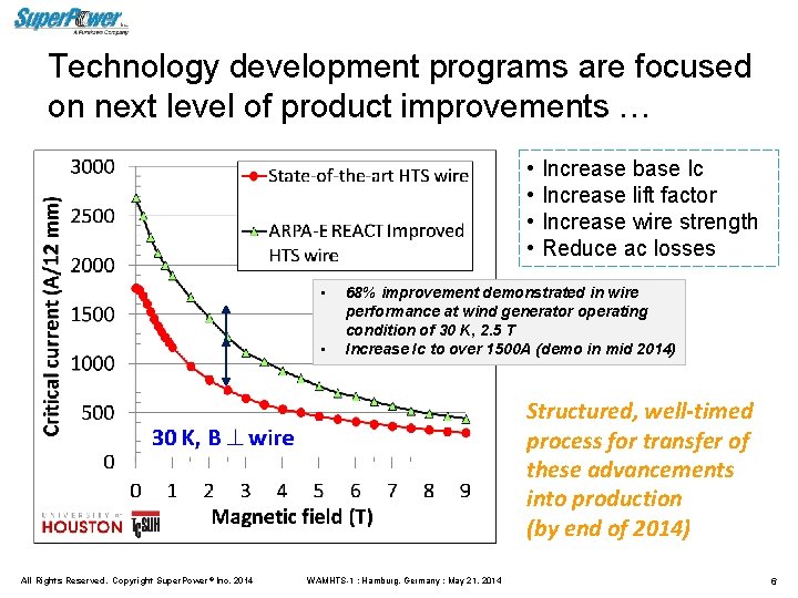 Technology development programs are focused on next level of product improvements … • •