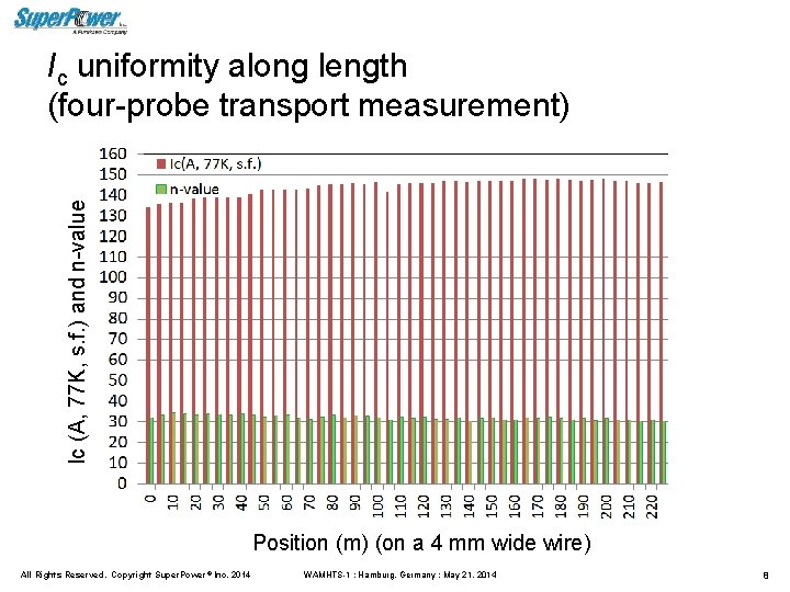 Ic (A, 77 K, s. f. ) and n-value Ic uniformity along length (four-probe