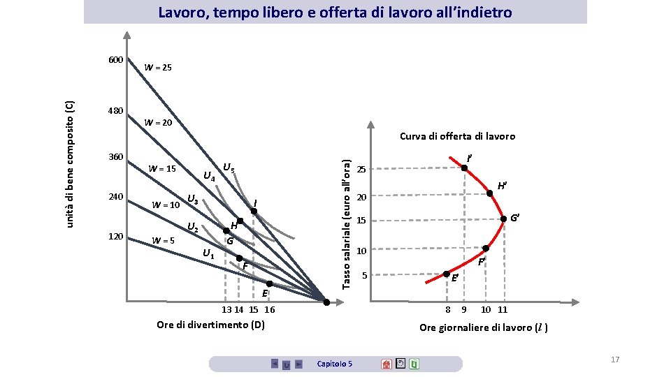 Lavoro, tempo libero e offerta di lavoro all’indietro 480 W = 25 W =