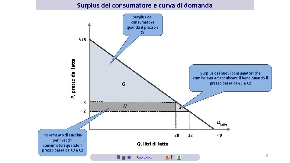 Surplus del consumatore e curva di domanda Surplus del consumatore quando il prezzo è