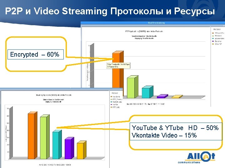 P 2 P и Video Streaming Протоколы и Ресурсы Encrypted – 60% You. Tube
