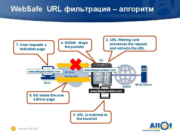 Web. Safe URL фильтрация – алгоритм 1. User requests a forbidden page 2. URL