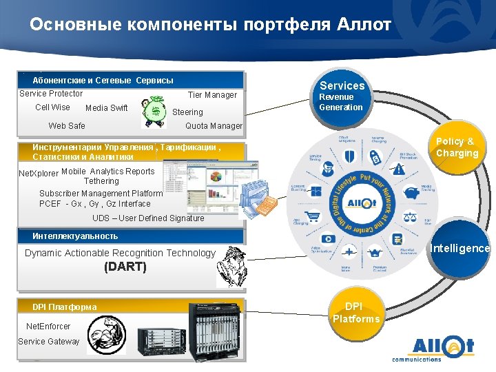 Основные компоненты портфеля Аллот Абонентские и Сетевые Сервисы Service Protector Cell Wise Tier Manager