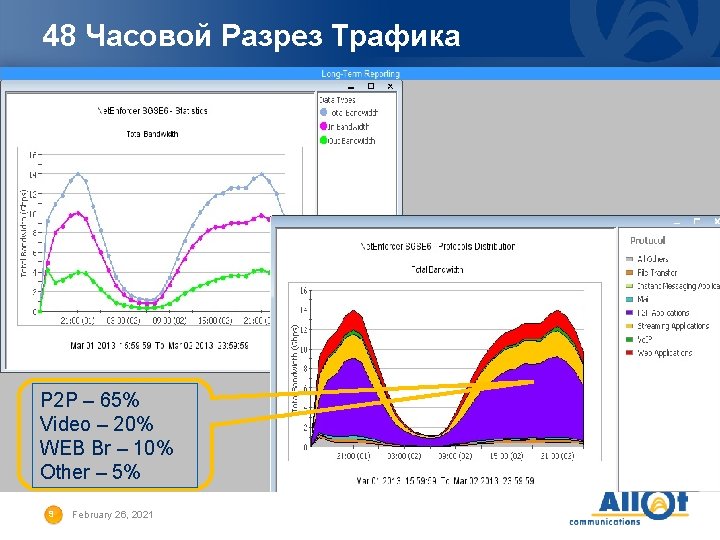 48 Часовой Разрез Трафика P 2 P – 65% Video – 20% WEB Br