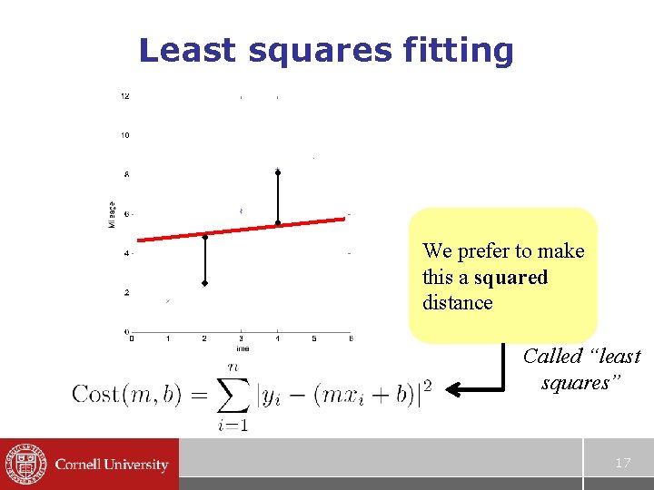 Least squares fitting We prefer to make this a squared distance Called “least squares”