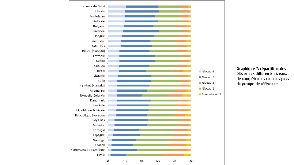 Graphique 7: répartition des élèves aux différents niveaux de compétences dans les pays du