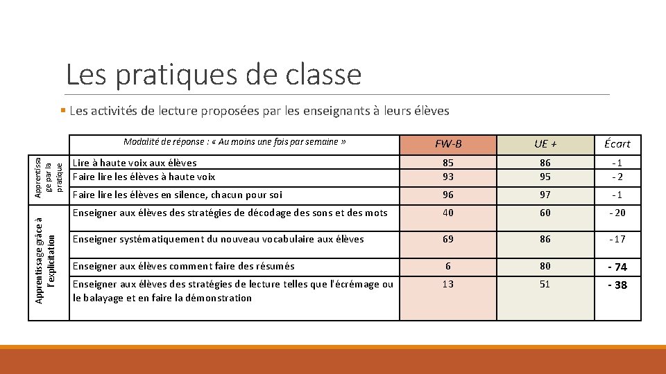 Les pratiques de classe § Les activités de lecture proposées par les enseignants à