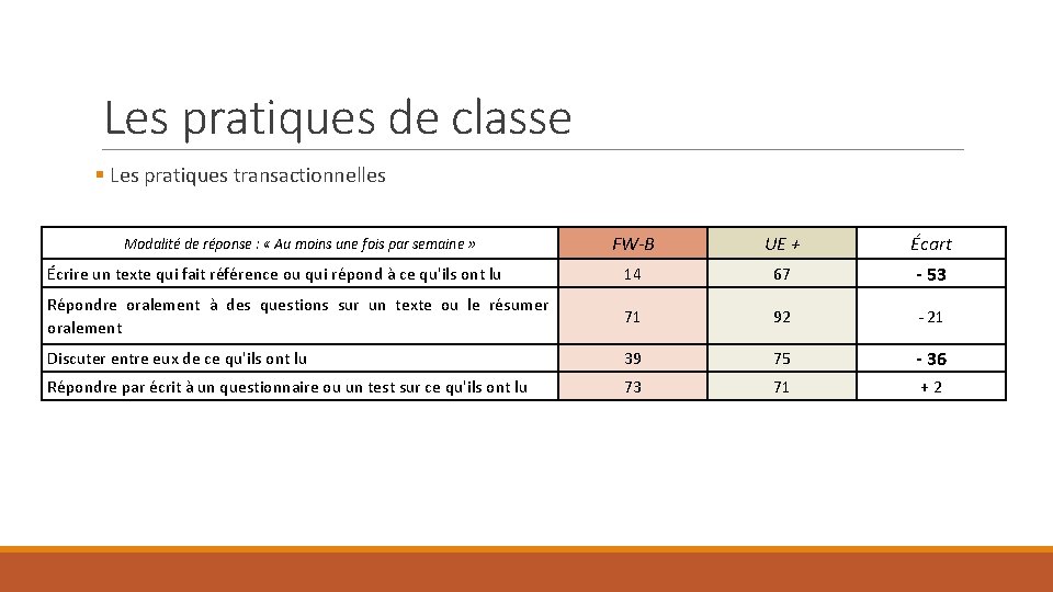 Les pratiques de classe § Les pratiques transactionnelles FW-B UE + Écart Écrire un