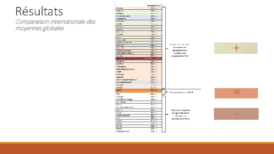 Résultats Comparaison internationale des moyennes globales 