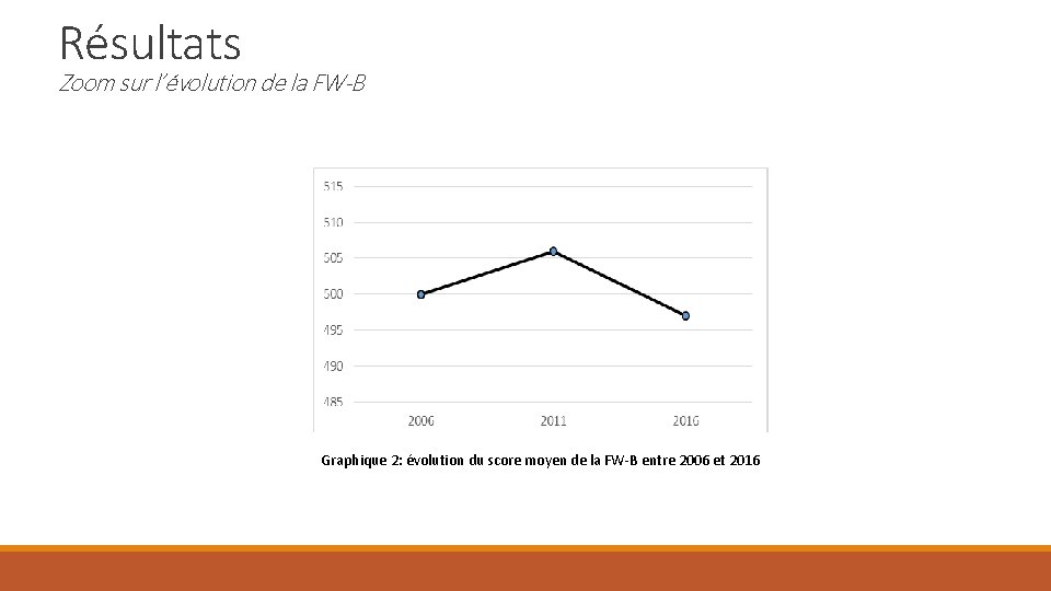 Résultats Zoom sur l’évolution de la FW-B Graphique 2: évolution du score moyen de